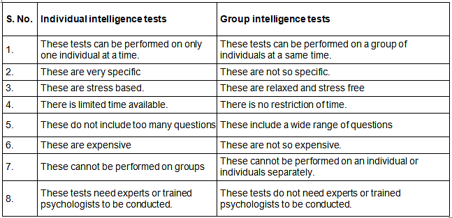 Study Notes: Intelligence Tests - Child Development And Pedagogy For ...