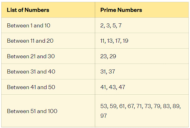 Revision Notes: Playing with Numbers | Mathematics & Pedagogy Paper 2 for CTET & TET Exams - CTET & State TET