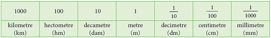 Notes: Measurement | Mathematics & Pedagogy Paper 1 for CTET & TET Exams - CTET & State TET
