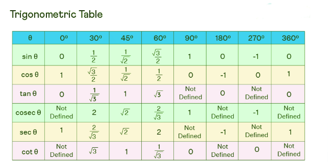Important Formula: Trigonometry | Mathematics for RRB NTPC / ASM - RRB NTPC/ASM/CA/TA