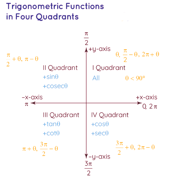 Important Formula: Trigonometry | Mathematics for RRB NTPC / ASM - RRB NTPC/ASM/CA/TA