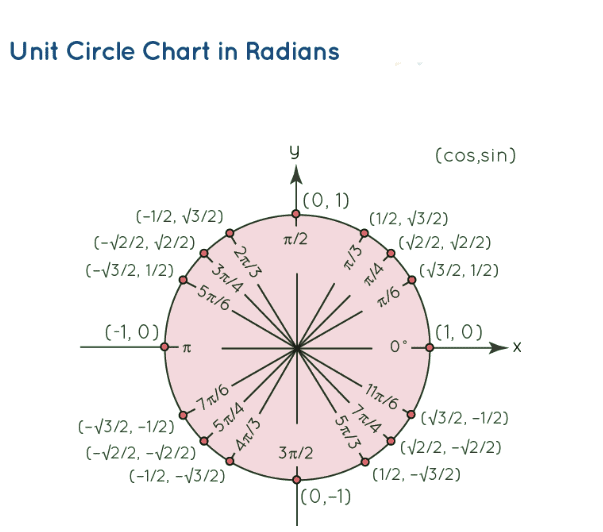 Important Formula: Trigonometry | Mathematics for RRB NTPC / ASM - RRB NTPC/ASM/CA/TA