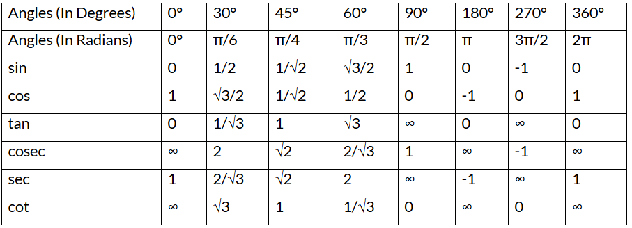 Important Formula: Trigonometry | Mathematics for RRB NTPC / ASM - RRB NTPC/ASM/CA/TA