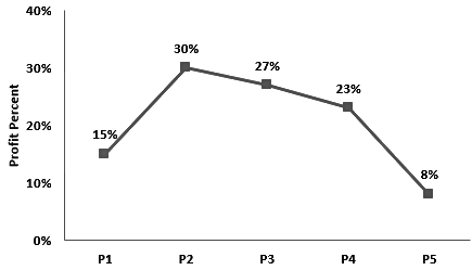 Introdution to Line Charts and Solved Examples | Data Interpretation for UGC NET