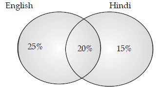 Percentage and its applications - Previous Year Questions | Mathematical Reasoning and Aptitude for UGC NET