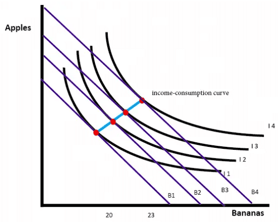 Consumer Behavior Graph Economic Consumer Behaviour: Indifference Curve - UGC NET Commerce Preparation ...