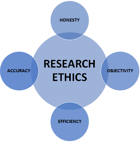 Research Ethics And Principles - Research Aptitude Notes