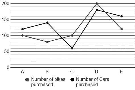 Introdution to Line Charts and Solved Examples | Data Interpretation for UGC NET