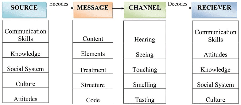 Linear Model - Communication Notes