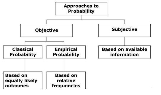 Approaches to Probability | UGC NET Commerce Preparation Course