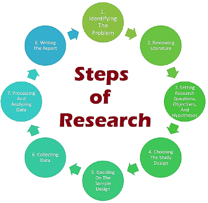 Steps of Research - Research Aptitude Notes