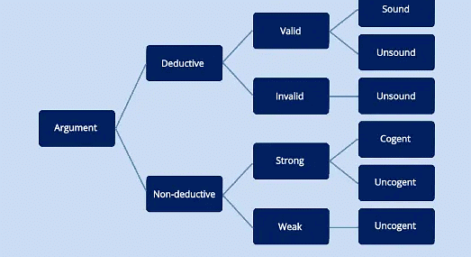 Structure of Arguments - Logical Reasoning for UGC NET PDF Download