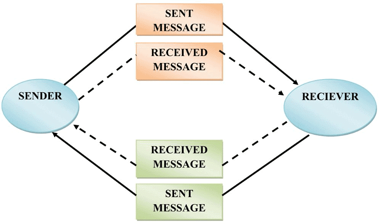 Inter Cultural and Group Communication - Communication Notes