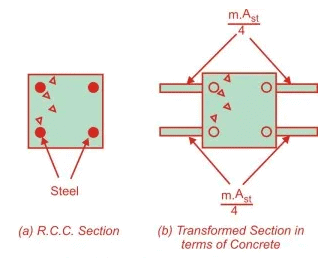 Beams - 1 | Civil Engineering SSC JE (Technical) - Civil Engineering (CE)