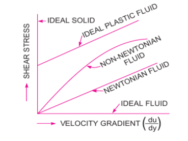 Fluid Properties | Fluid Mechanics for Mechanical Engineering