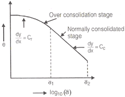Compressibility & Consolidation - Notes | Study Civil Engineering SSC JE (Technical) - Civil Engineering (CE)