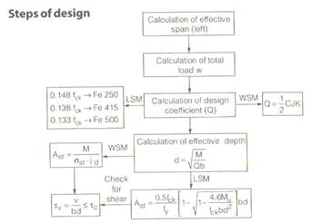 Beams - 1 | Civil Engineering SSC JE (Technical) - Civil Engineering (CE)