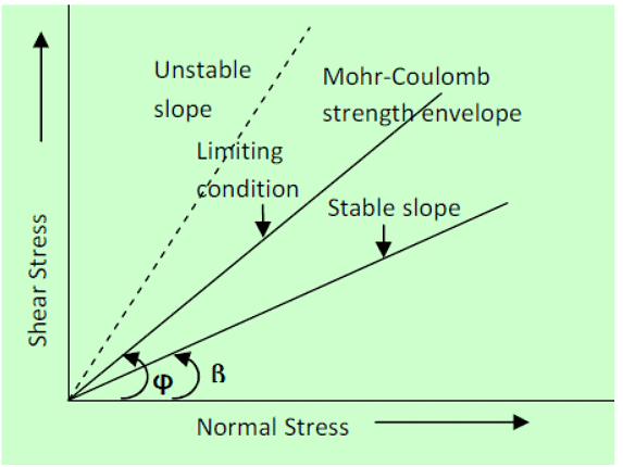 Stability Analysis of Slopes | Civil Engineering SSC JE (Technical) - Civil Engineering (CE)
