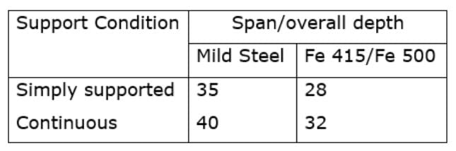 Beams - 1 | Civil Engineering SSC JE (Technical) - Civil Engineering (CE)