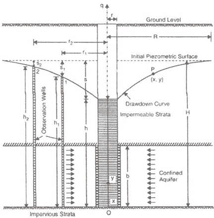 Well Hydraulics - Notes | Study Civil Engineering SSC JE (Technical) - Civil Engineering (CE)