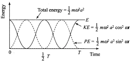 NCERT Exemplar: Oscillations - 1 Notes | Study Physics Class 11 - NEET