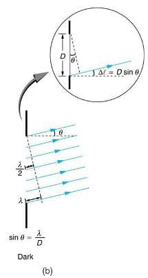 Single Slit Experiment Notes | Study Physics Class 12 - NEET