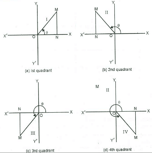 ΔONM in 4 Quadrants 