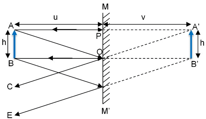 Reflection of Light in Spherical Mirrors - Notes | Study Physics Class 12 - NEET