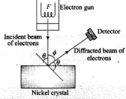 NCERT Exemplar: Dual Nature of Radiation and Matter Notes | Study Physics For JEE - JEE