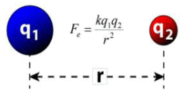 Coulomb`s Law