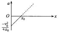 NCERT Exemplar: Motion in a Straight Line - 2 Notes | Study Physics For JEE - JEE