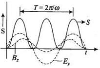 NCERT Exemplar: Electromagnetic Waves Notes | Study Physics For JEE - JEE