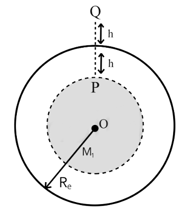 JEE Main Previous Year Questions (2020): Gravitation | Chapter-wise Tests for JEE Main & Advanced