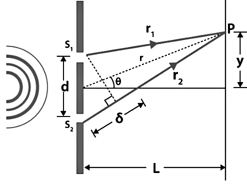 Important Derivations: Wave Optics - Physics Class 12 - NEET PDF Download