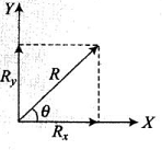 NCERT Exemplar: Motion in a Plane- 1 - Notes - JEE