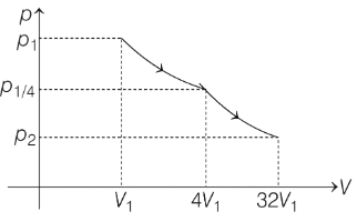 JEE Advanced Previous Year Questions (2018 - 2023): Thermodynamics | Physics for JEE Main & Advanced
