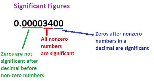 Significant Figures Notes | Study Physics Class 11 - NEET