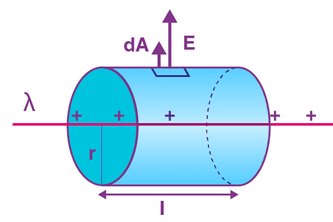 Applications of Gauss Law – Electric Field due to Infinite Wire