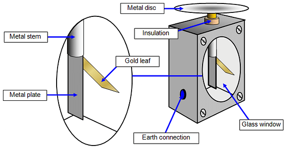 Gold Leaf Electroscope