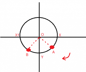 Simple Harmonic Motion & Uniform Circular Motion Notes | Study Physics Class 11 - NEET