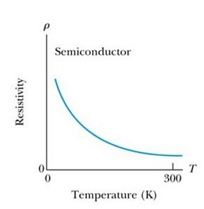 Temperature Dependence of Resistivity - Notes | Study Physics Class 12 - NEET