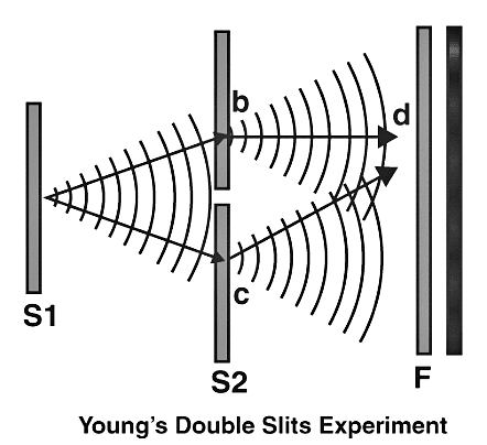 Important Derivations: Wave Optics | Physics Class 12 - NEET
