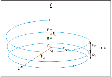 The motion of a charged particle in both electric and magnetic fields. Resulting motion is a helical motion with increasing pitch 