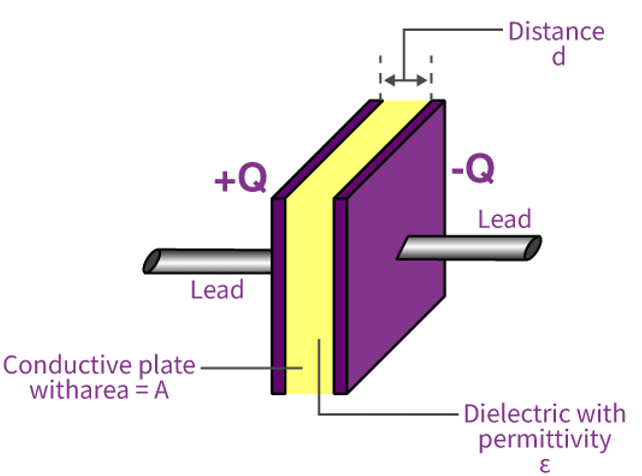 Capacitor & Capacitance Notes | Study Physics For JEE - JEE