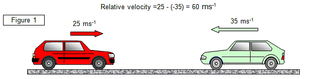 Relative Velocity | Physics Class 11 - NEET