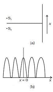 NCERT Exemplar: Wave Optics | Physics Class 12 - NEET