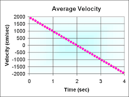 Average Speed & Velocity and Instantaneous Speed & Velocity Notes | Study Physics Class 11 - NEET