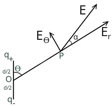 Electric Field due to an Electric Dipole Notes | Study Physics For JEE - JEE