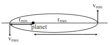 JEE Main Previous Year Questions (2020): Gravitation | Chapter-wise Tests for JEE Main & Advanced