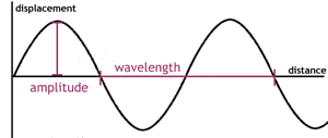 Displacement Relationship in a Progressive Wave Notes | Study Physics Class 11 - NEET